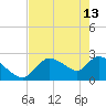 Shell Island tide chart for Saturday, May 13, 2023