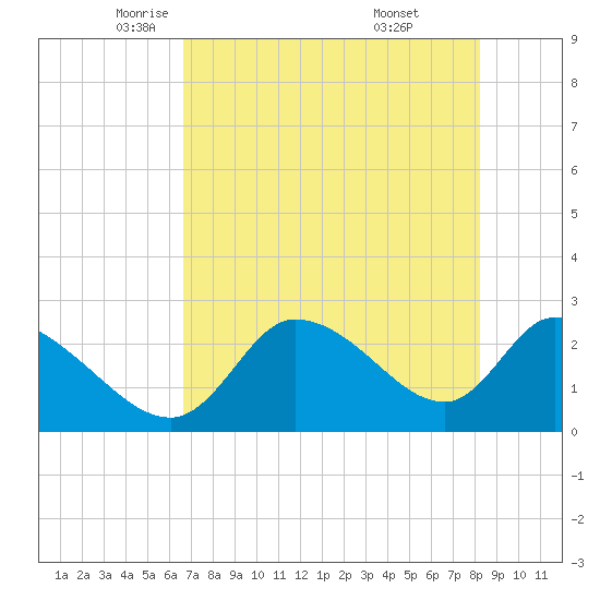 Shell Island tide chart for Sunday, May 14, 2023