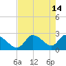 Shell Island tide chart for Sunday, May 14, 2023