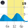 Shell Island tide chart for Friday, May 19, 2023
