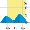 Shell Island tide chart for Sunday, May 21, 2023