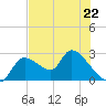 Shell Island tide chart for Monday, May 22, 2023