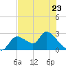 Shell Island tide chart for Tuesday, May 23, 2023