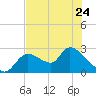 Shell Island tide chart for Wednesday, May 24, 2023