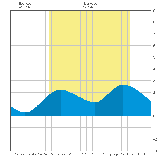 Shell Island tide chart for Friday, May 26, 2023