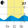 Shell Island tide chart for Saturday, May 27, 2023