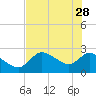 Shell Island tide chart for Sunday, May 28, 2023