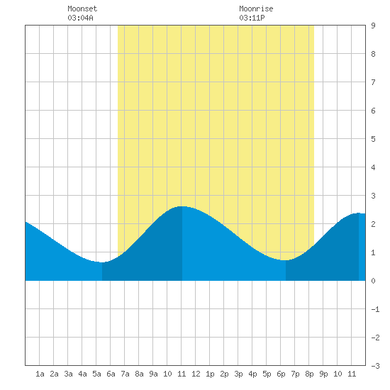 Shell Island tide chart for Monday, May 29, 2023