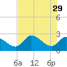 Shell Island tide chart for Monday, May 29, 2023
