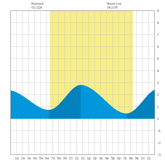 Shell Island tide chart for Tuesday, May 30, 2023