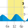 Shell Island tide chart for Wednesday, May 3, 2023