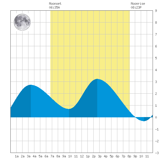 Shell Island tide chart for Friday, May 5, 2023