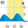 Shell Island tide chart for Friday, May 5, 2023