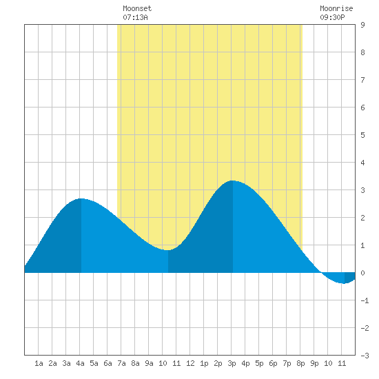 Shell Island tide chart for Saturday, May 6, 2023