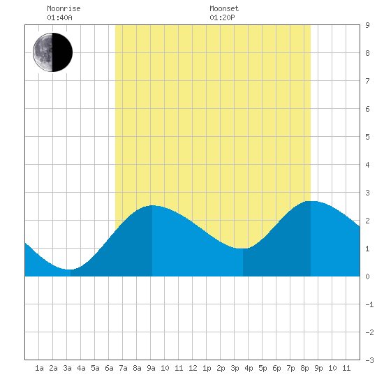 Shell Island tide chart for Saturday, June 10, 2023