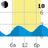 Shell Island tide chart for Saturday, June 10, 2023