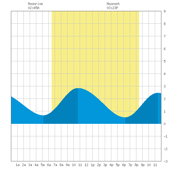 Shell Island tide chart for Monday, June 12, 2023
