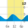 Shell Island tide chart for Monday, June 12, 2023