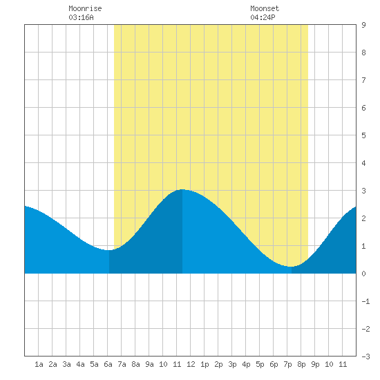 Shell Island tide chart for Tuesday, June 13, 2023