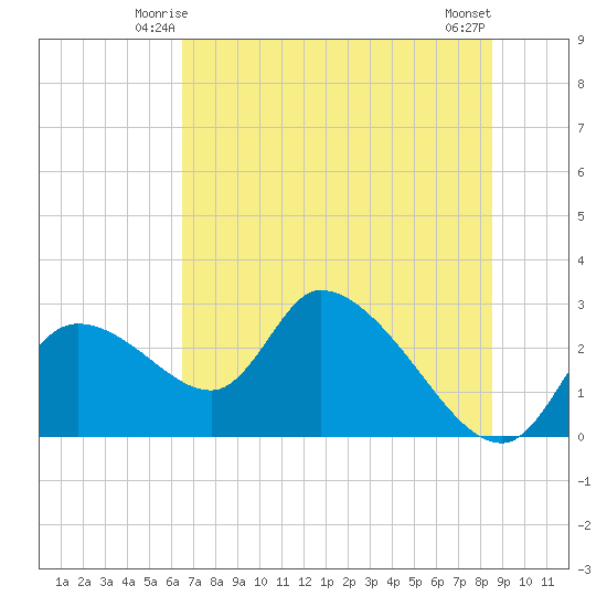 Shell Island tide chart for Thursday, June 15, 2023