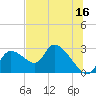 Shell Island tide chart for Friday, June 16, 2023