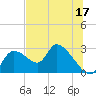 Shell Island tide chart for Saturday, June 17, 2023