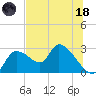 Shell Island tide chart for Sunday, June 18, 2023