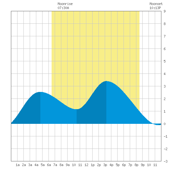 Shell Island tide chart for Monday, June 19, 2023