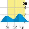 Shell Island tide chart for Tuesday, June 20, 2023