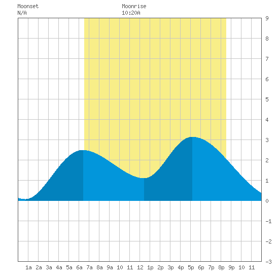 Shell Island tide chart for Thursday, June 22, 2023