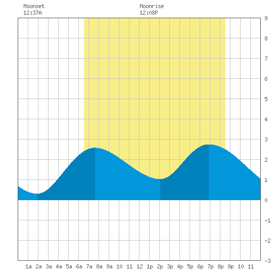 Shell Island tide chart for Saturday, June 24, 2023