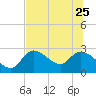 Shell Island tide chart for Sunday, June 25, 2023