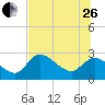 Shell Island tide chart for Monday, June 26, 2023