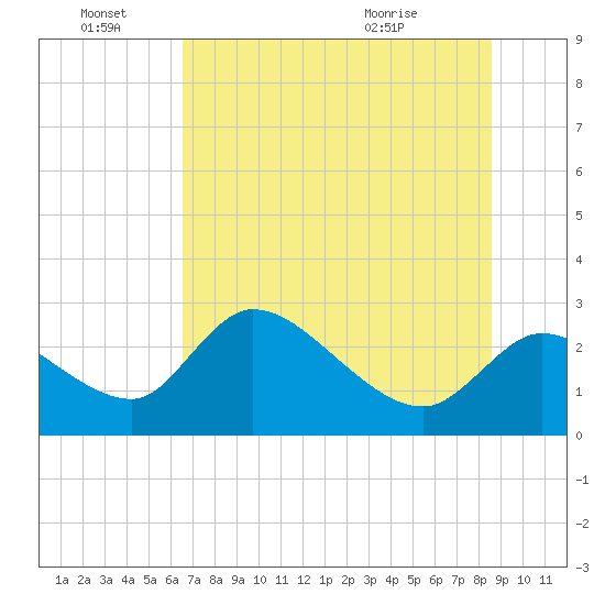 Shell Island tide chart for Tuesday, June 27, 2023