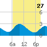 Shell Island tide chart for Tuesday, June 27, 2023