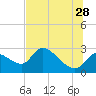 Shell Island tide chart for Wednesday, June 28, 2023