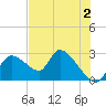 Shell Island tide chart for Friday, June 2, 2023