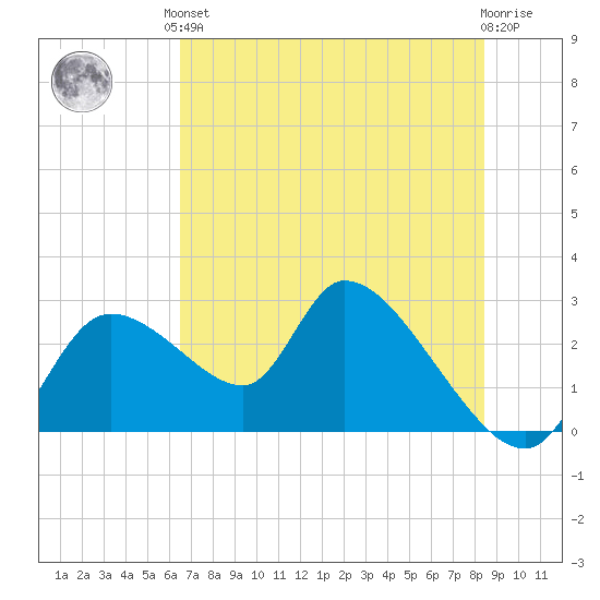 Shell Island tide chart for Saturday, June 3, 2023
