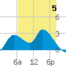 Shell Island tide chart for Monday, June 5, 2023