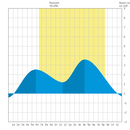 Shell Island tide chart for Tuesday, June 6, 2023