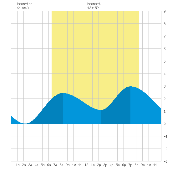 Shell Island tide chart for Friday, June 9, 2023