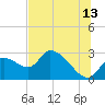 Shell Island tide chart for Thursday, July 13, 2023