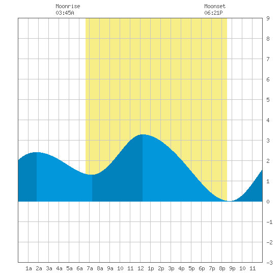 Shell Island tide chart for Friday, July 14, 2023