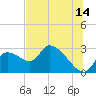 Shell Island tide chart for Friday, July 14, 2023