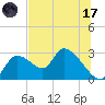 Shell Island tide chart for Monday, July 17, 2023