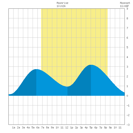 Shell Island tide chart for Friday, July 21, 2023