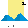 Shell Island tide chart for Friday, July 21, 2023