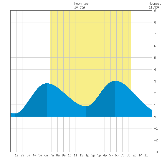 Shell Island tide chart for Saturday, July 22, 2023