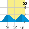 Shell Island tide chart for Saturday, July 22, 2023