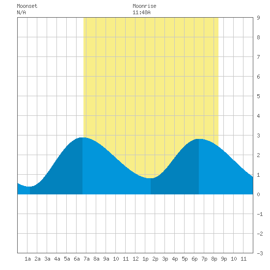 Shell Island tide chart for Sunday, July 23, 2023